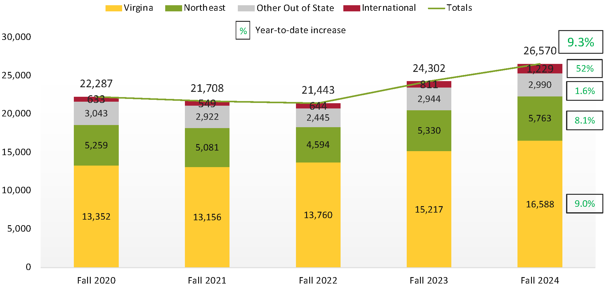 A bar graph showing how Mason continues to grow its number of freshman applications across all populations.