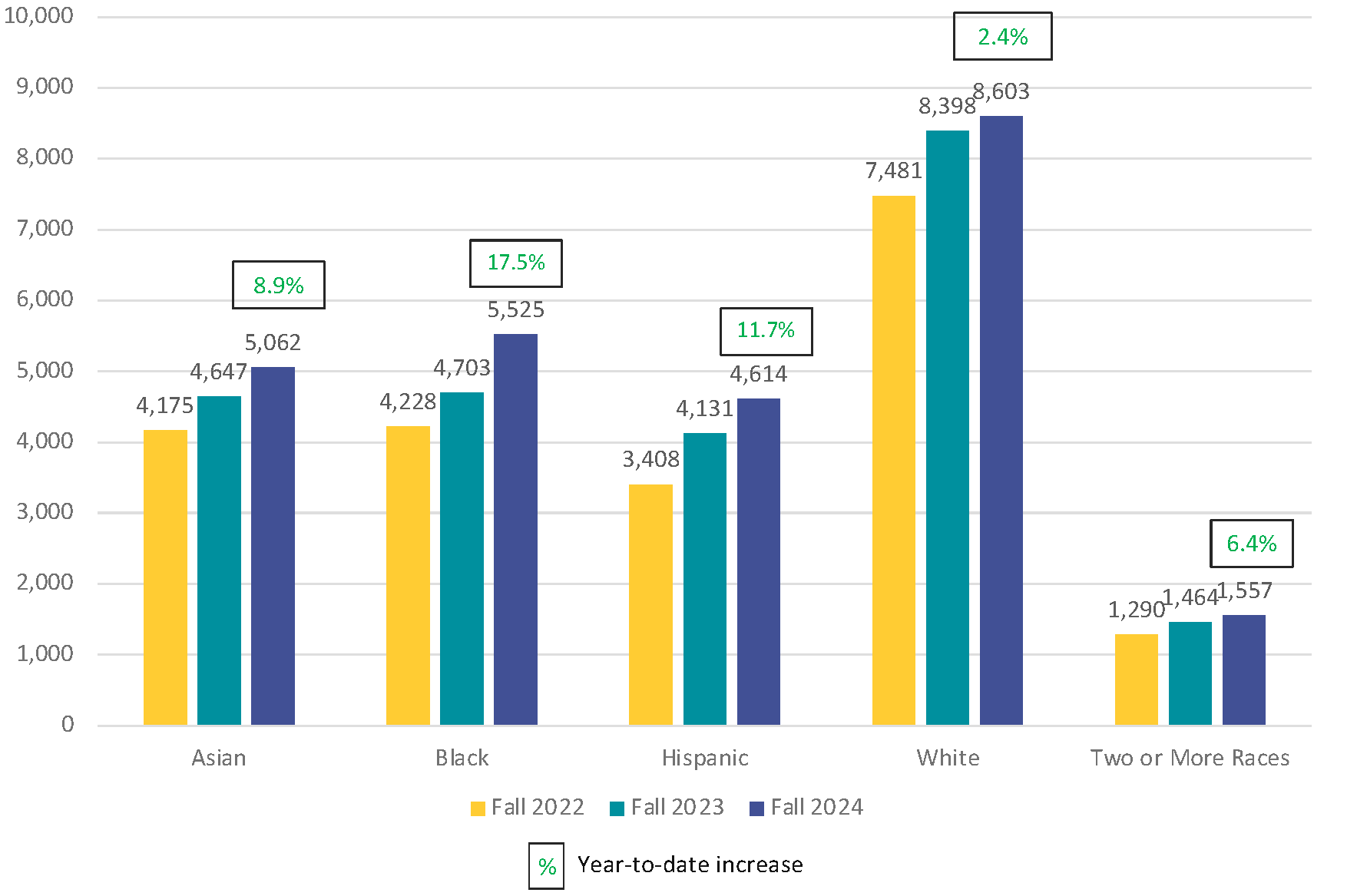 A bar graph showing how the diversity of freshman students applying to Mason continues to increase.